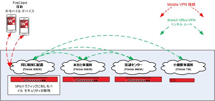 BOVPN トンネルが設定されているいくつかの Firebox および Mobile VPN 接続が 1 つの Firebox に確立されているネットワークの図