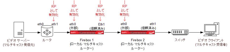 マルチキャスト ルーティングが構成されたネットワークの例の図