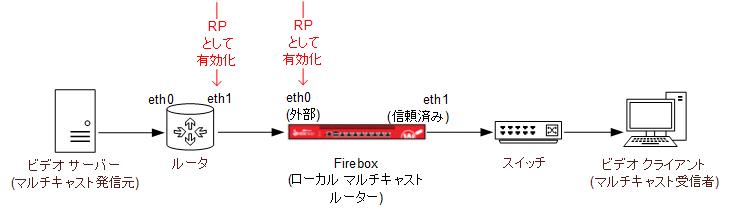 マルチキャスト ルーティングの構成がなされたネットワーク例の図 (例 1)