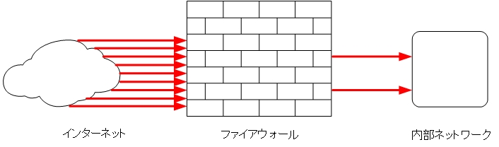 いくつかのトラフィックのみ内部ネットワークへの通過を許可されるファイアウォールの目的および機能の図