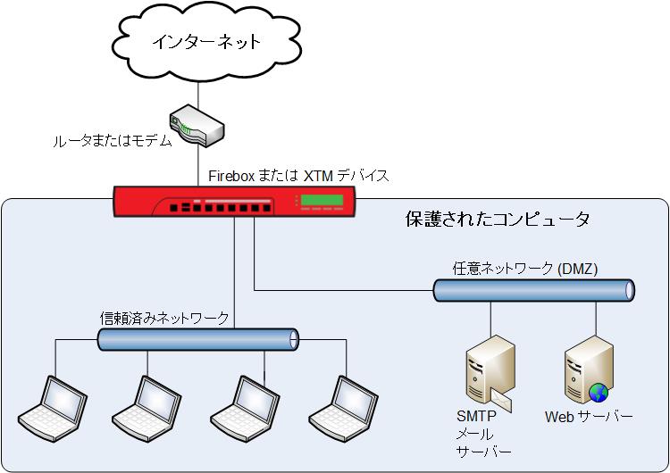 XTM デバイスによるネットワークの保護状態を示すネットワーク図。