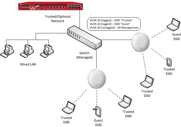 2 つの AP デバイス が Firebox に接続されたスイッチに接続されたネットワークの図