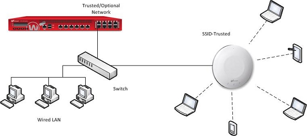 XTM デバイスに接続されたスイッチに接続された AP デバイスの図