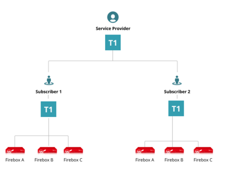 Diagram of the global configuration use case