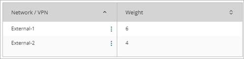 Screen shot of an SD-WAN Round-Robin action with custom interface weights