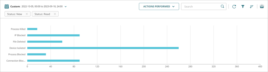 Screenshot of the Actions Performed chart on the Incidents page