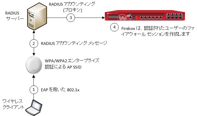 WatchGuard の AP デバイスにおける RADIUS SSO の図