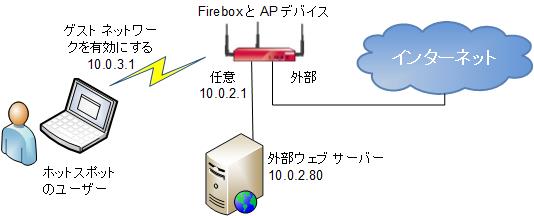 ホットスポット ユーザー、外部 Web サーバー、XTM デバイスを示すネットワーク図