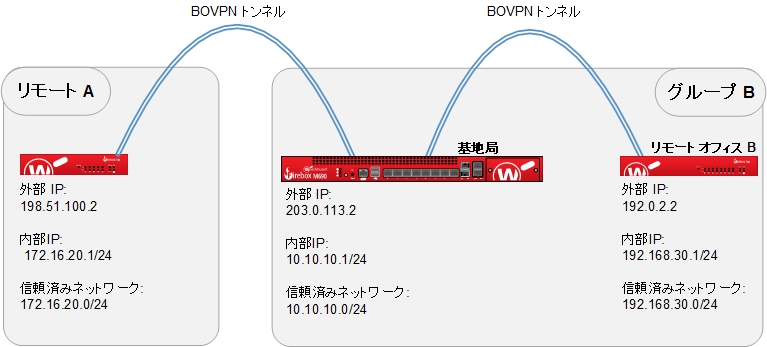 3 つのオフィスのネットワークおよびそれらを接続する VPN トンネル (基地局 Firebox はリモート オフィス B とグループ化された状態) を示す図。