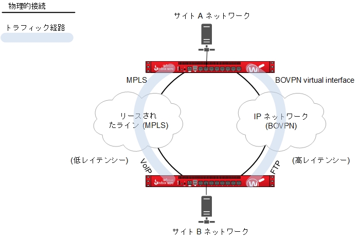 高レイテンシーと低レイテンシーの 2 つの BOVPN リンクで接続された 2 つのサイトの図