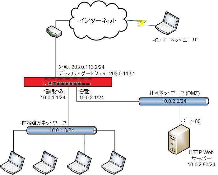 この構成例のネットワーク図