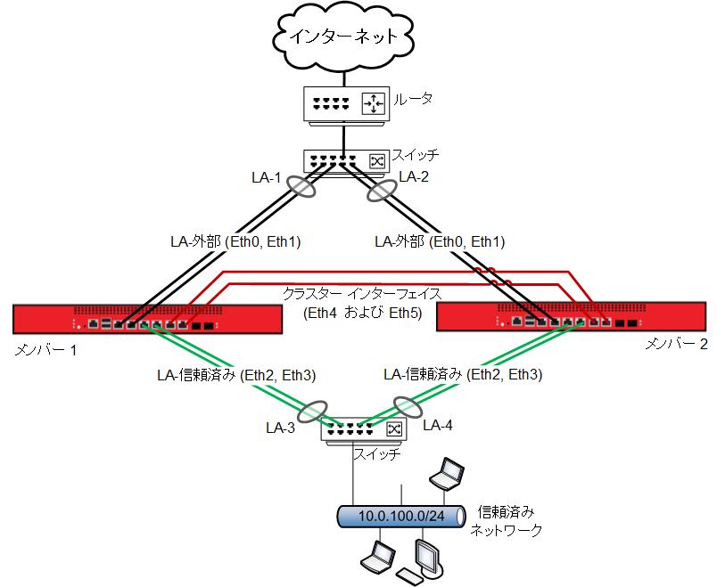 内部および外部 LA インターフェイスの FireCluster ネットワーク図