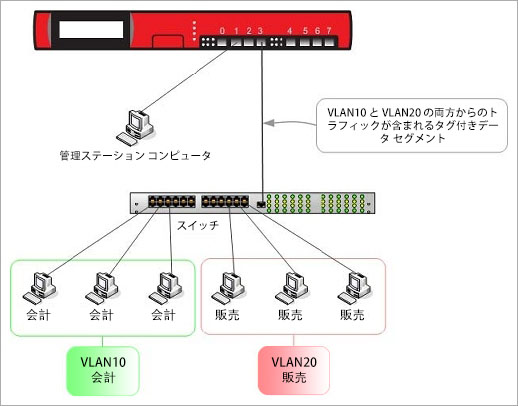 このトピックの VLAN アーキテクチャの図Firebox または XTM デバイスが、2 つの異なる VLAN に接続された単一スイッチに接続されています：会計は VLAN 10、営業は VLAN 20