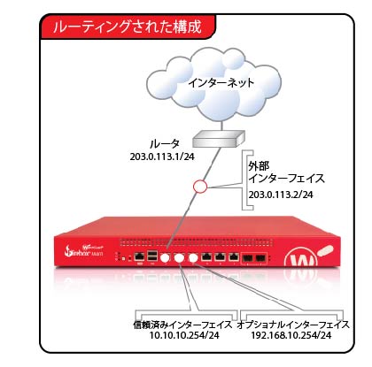 混合ルーティング モードの Firebox の図