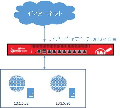 プライベート ネットワークに 2 つの Web サーバーがある Firebox の図