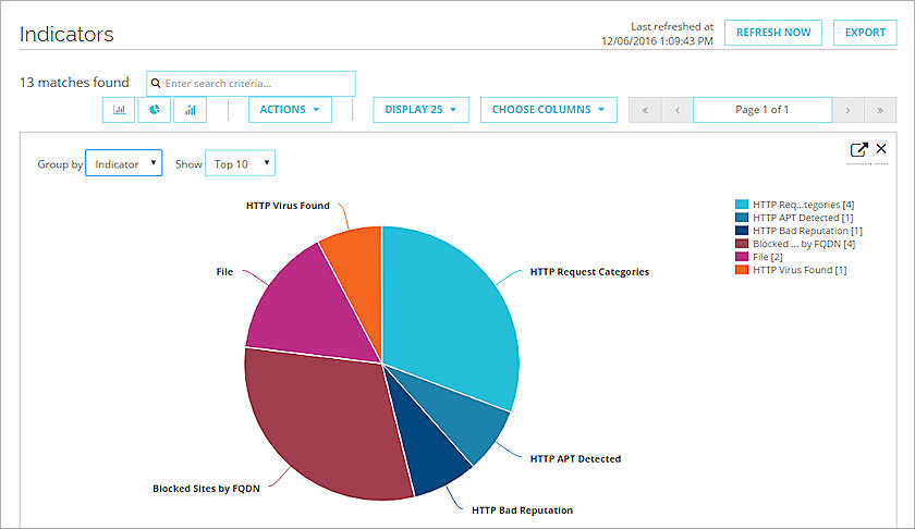 Screen shot of an indicator pie chart