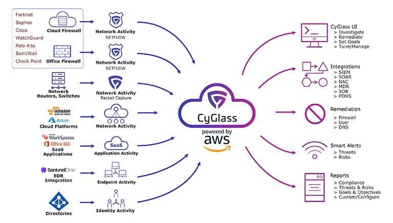 CyGlass security coverage chart