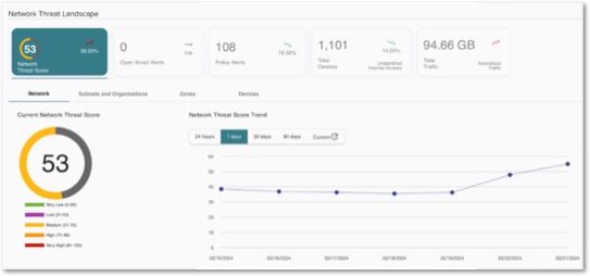 ThreatSync Report showing a line chart