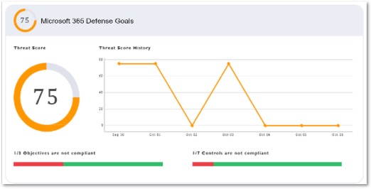 Microsoft 365 Network Report graph